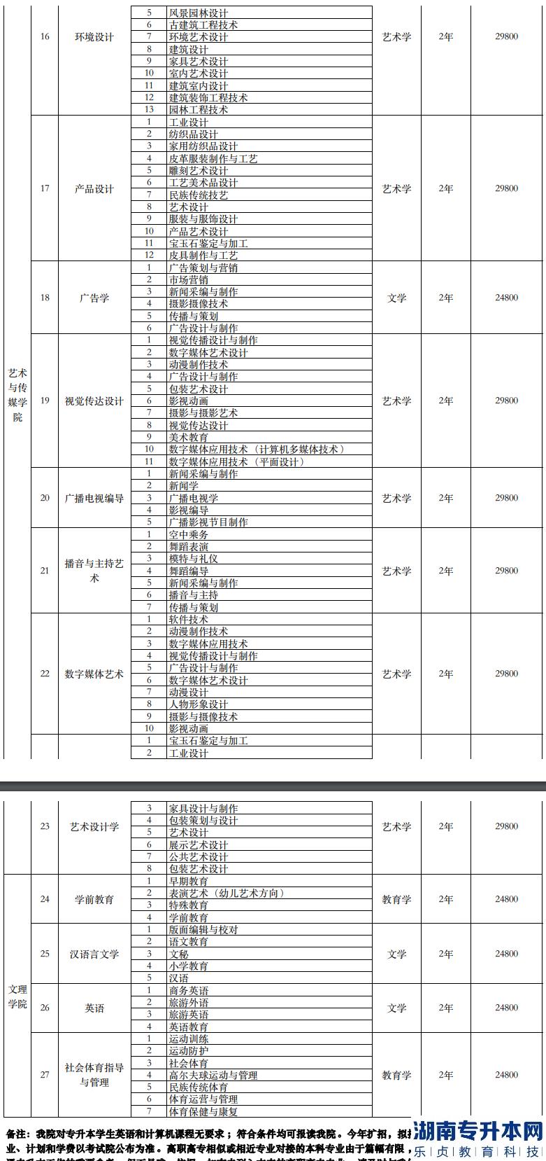 南寧理工學院專升本2023年招生計劃專業(yè)對照表(圖6)
