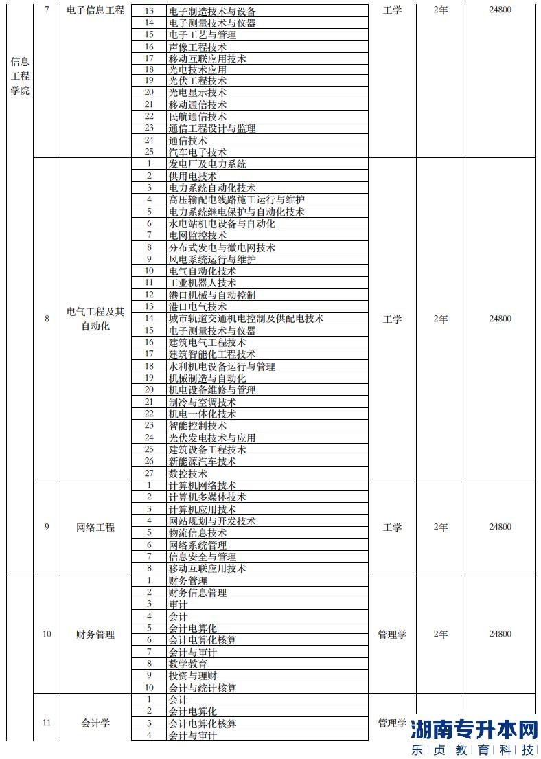 南寧理工學院專升本2023年招生計劃專業(yè)對照表(圖4)