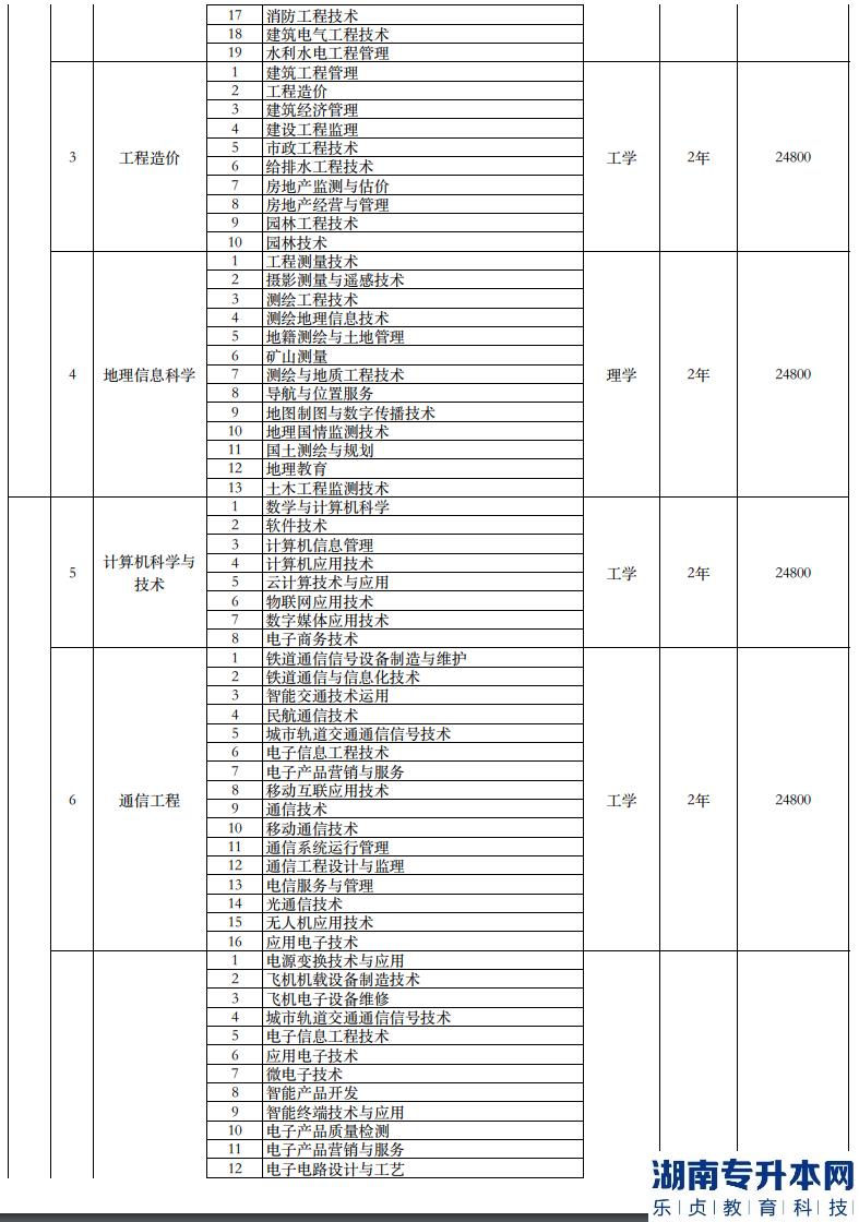 南寧理工學院專升本2023年招生計劃專業(yè)對照表(圖3)