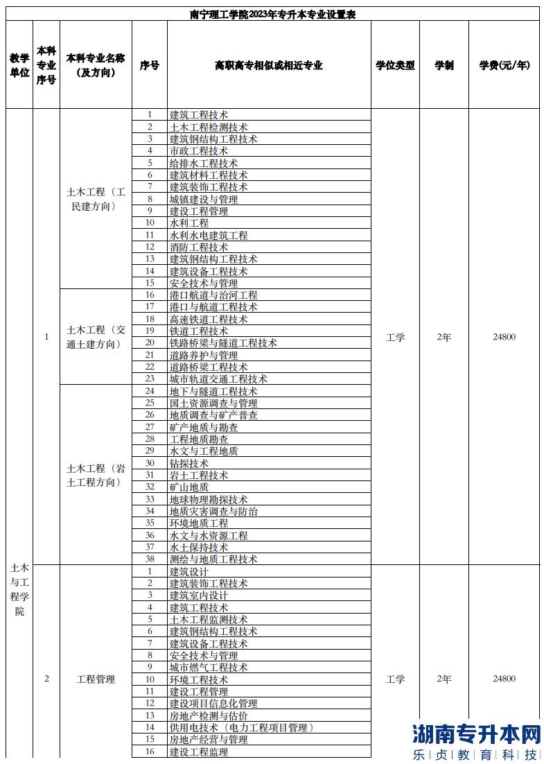 南寧理工學院專升本2023年招生計劃專業(yè)對照表(圖2)