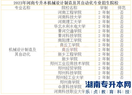 河南2023年專升本機械設計制造及其自動化招生院校及歷年錄取分數線(圖3)