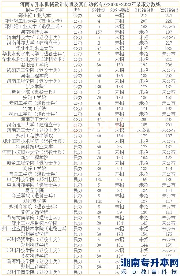 河南2023年專升本機械設計制造及其自動化招生院校及歷年錄取分數線(圖2)