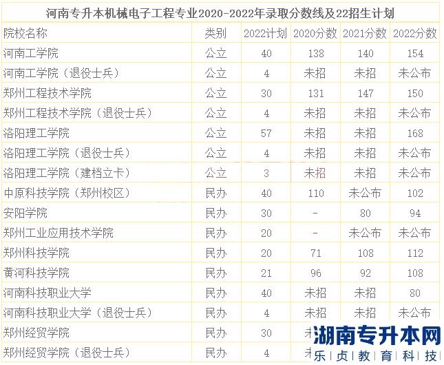 河南2023年專(zhuān)升本機(jī)械電子工程招生院校及歷年分?jǐn)?shù)線(xiàn)(圖2)