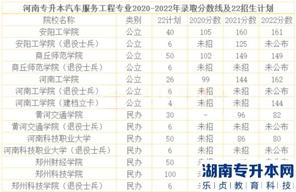 河南2023年專升本汽車服務(wù)工程招生院校及歷年錄取分?jǐn)?shù)線(圖2)