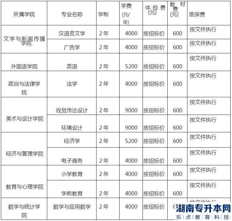 湖北工程學院專升本2023年招生專業(yè)、計劃以及收費標準(圖5)