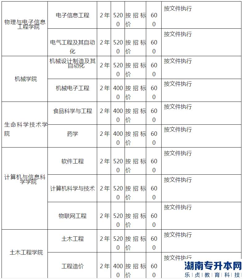 湖北工程學院專升本2023年招生專業(yè)、計劃以及收費標準(圖6)
