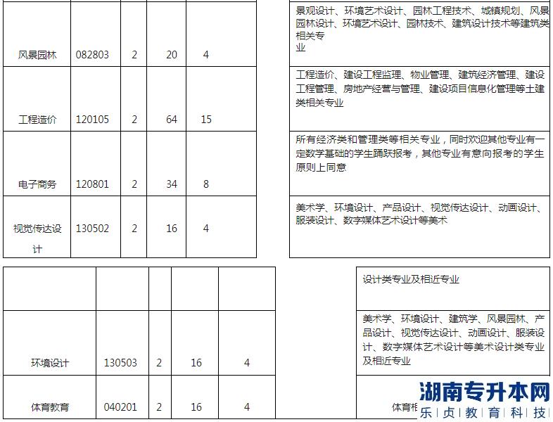 湖北工程學院專升本2023年招生專業(yè)、計劃以及收費標準(圖4)
