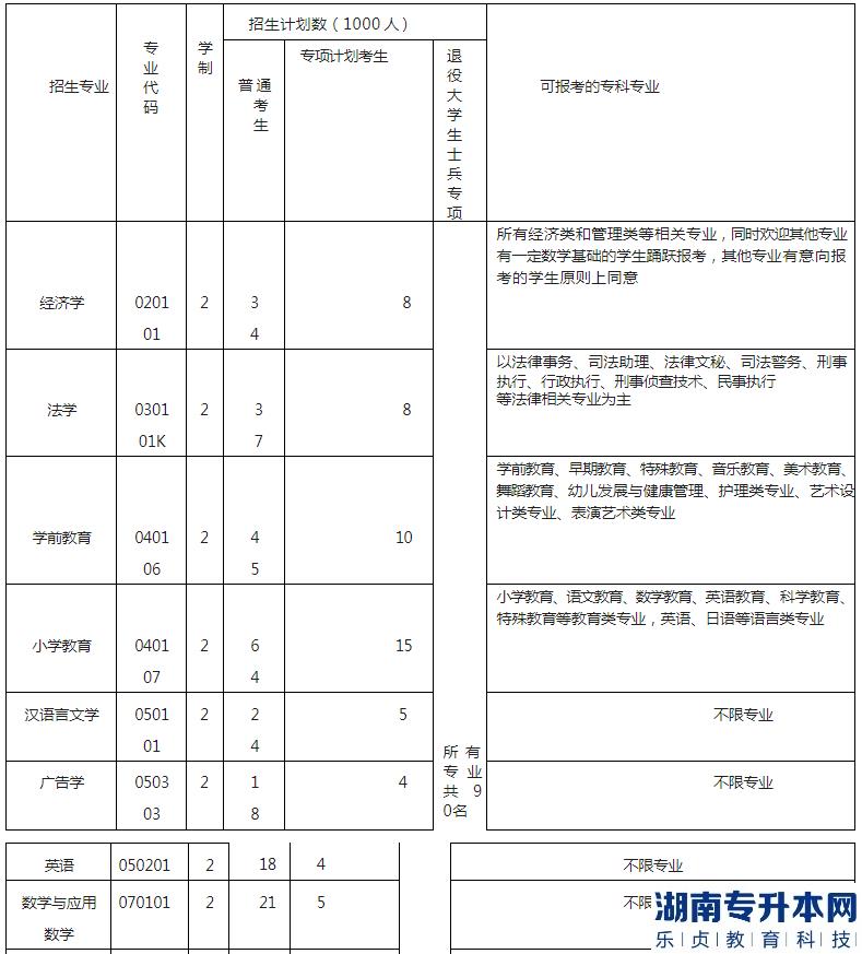 湖北工程學院專升本2023年招生專業(yè)、計劃以及收費標準(圖2)