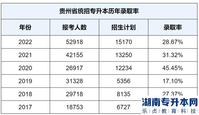 貴州統(tǒng)招專升本難嗎？通過率有多少？(圖2)