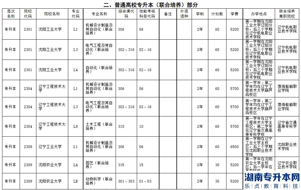 2023年遼寧省普通高等學校專升本招生計劃及代碼對照表(圖4)