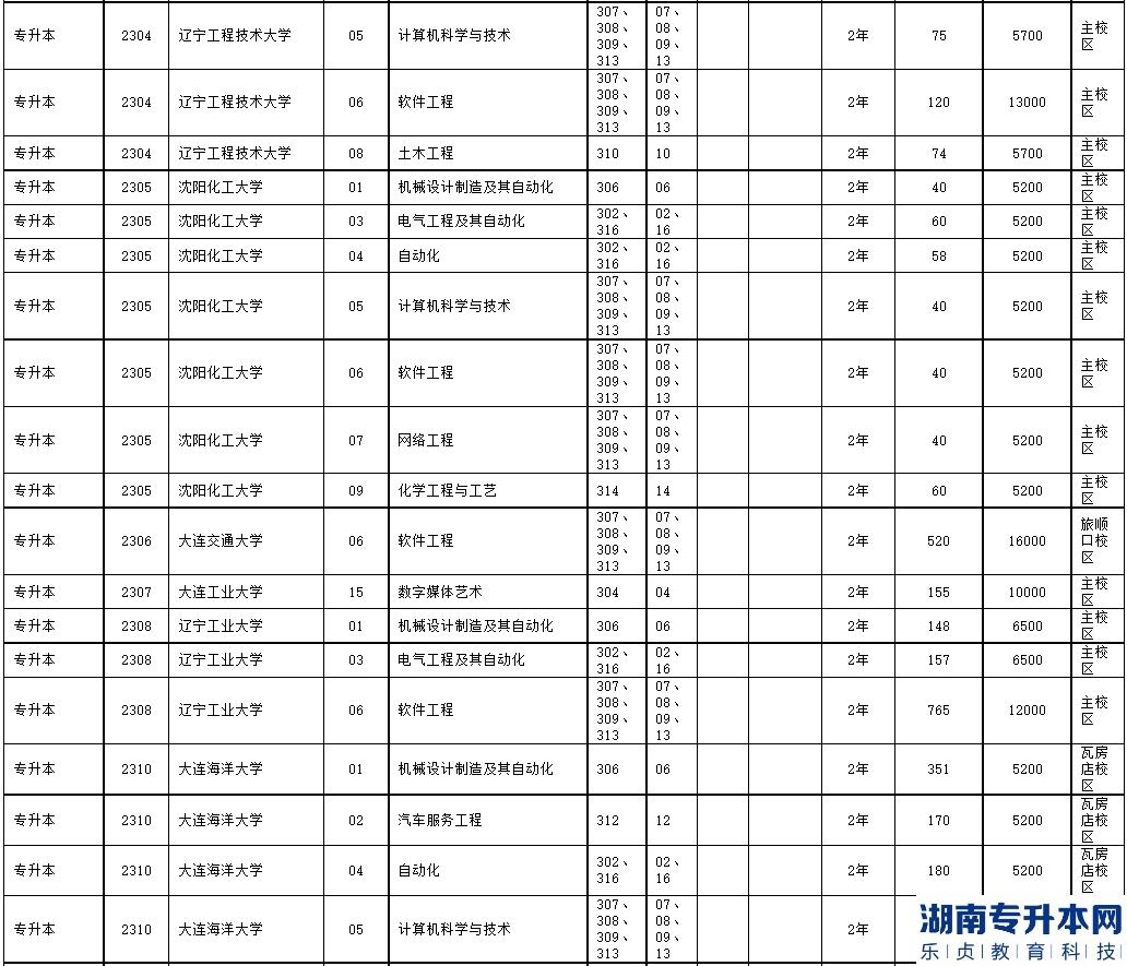 2023年遼寧省普通高等學校專升本招生計劃及代碼對照表(圖3)