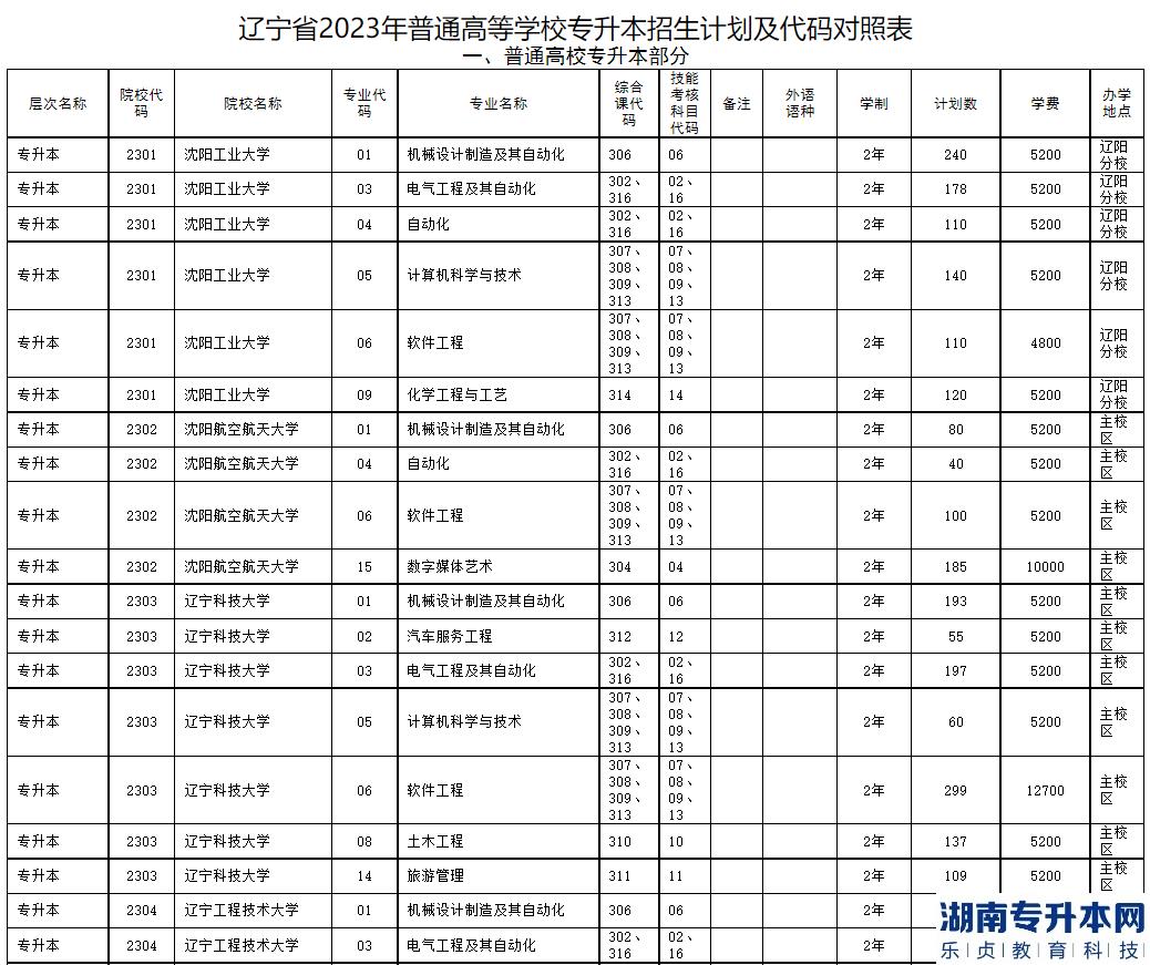 2023年遼寧省普通高等學校專升本招生計劃及代碼對照表(圖2)