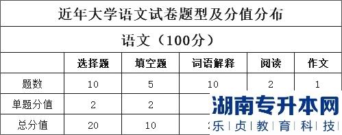 山西專升本2023年大學(xué)語文考情分析(圖2)