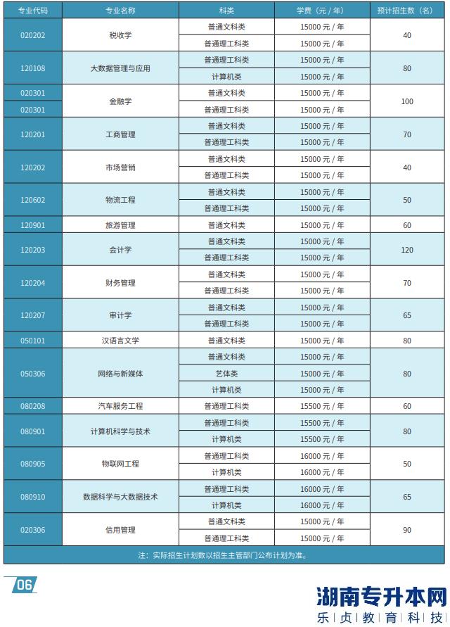 重慶工商大學(xué)派斯學(xué)院專升本2023年招生計劃專業(yè)及學(xué)費(fèi)(圖2)