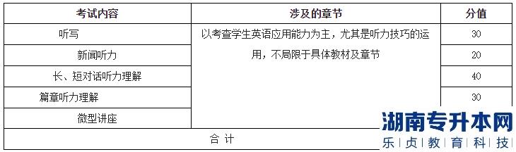 湖北理工學院專升本2023年《英語聽力》考試大綱(圖2)