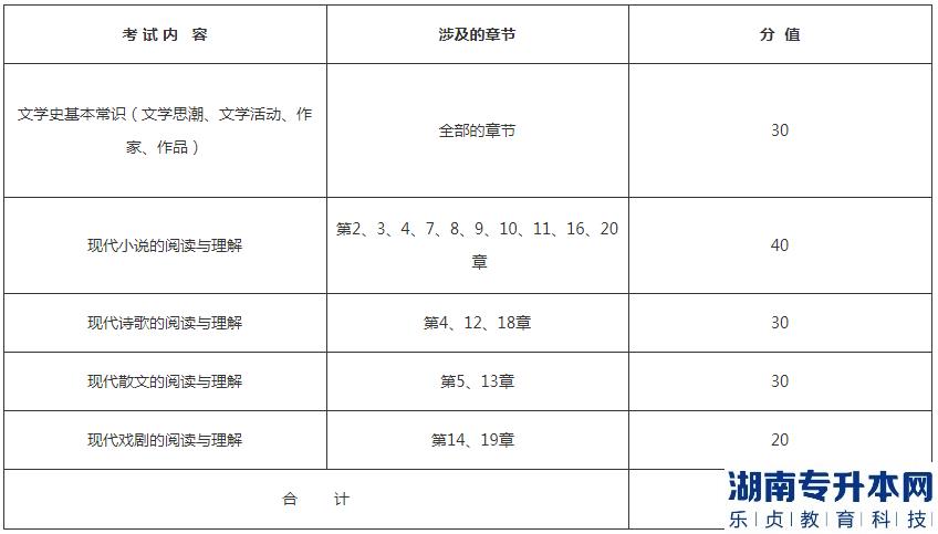 湖北理工學院專升本2023年《中國現(xiàn)代文學》考試大綱(圖2)