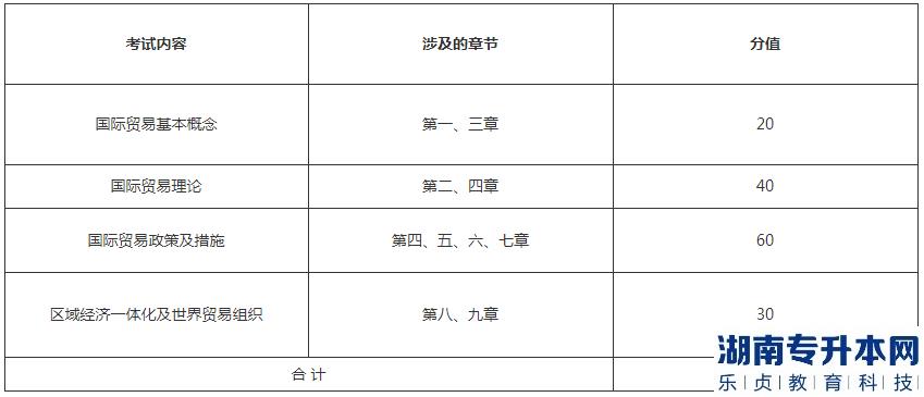 湖北理工學(xué)院專升本2023年《國際貿(mào)易概論》考試大綱(圖2)