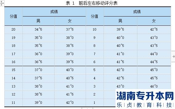 2023年邵陽學院專升本羽毛球測試細則及評分標準(圖4)