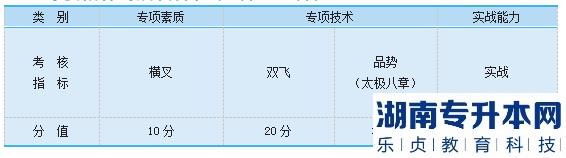 2023年邵陽學(xué)院專升本跆拳道測試細(xì)則及評分標(biāo)準(zhǔn)(圖2)