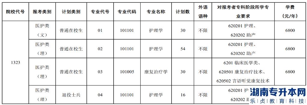 徐州醫(yī)科大學(xué)專轉(zhuǎn)本2023年學(xué)費(fèi)多少錢(圖2)