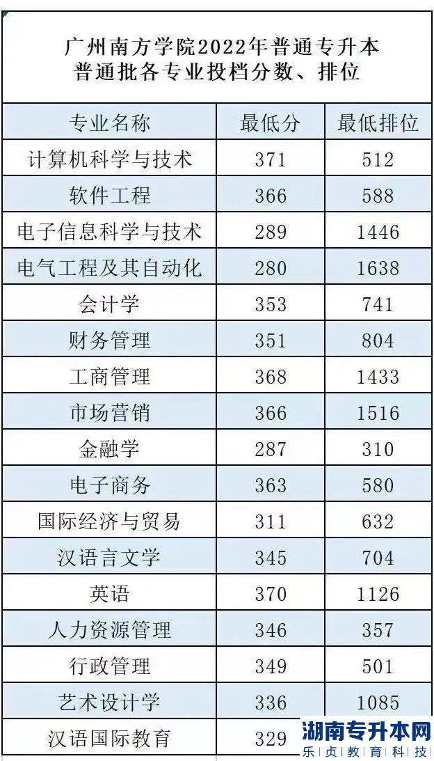 廣州南方學(xué)院專升本2023年招生計(jì)劃(圖6)