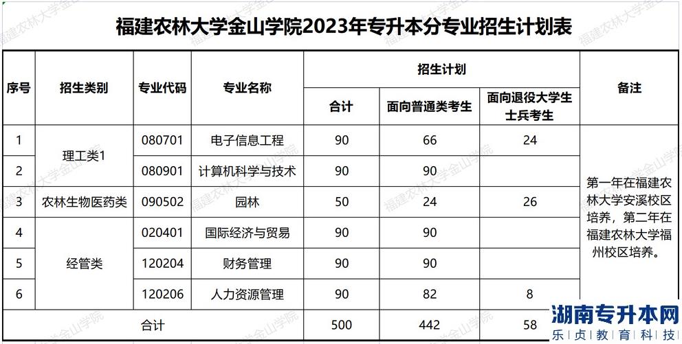 2023年福建農(nóng)林大學(xué)金山學(xué)院專升本招生計(jì)劃表