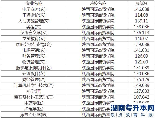 2022年陜西國(guó)際商貿(mào)學(xué)院專升本錄取最低分