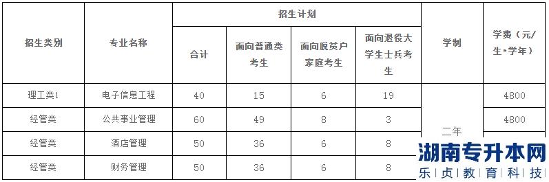 福建江夏學(xué)院2023年專升本考試招生計劃(圖2)