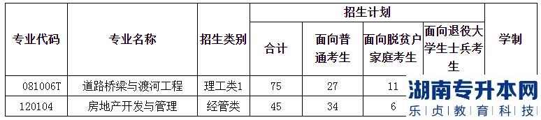 福建工程學院專升本分專業(yè)招生計劃2023