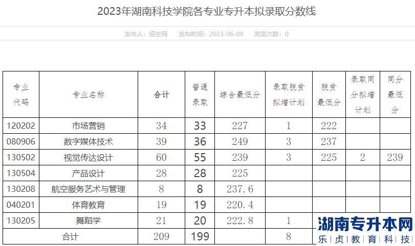 湖南科技學院專升本2023年錄取分數線