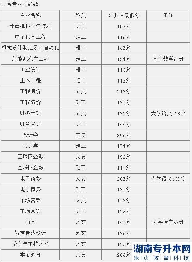 2023年安徽文達信息工程學院專升本校外調(diào)劑(B段)最低分數(shù)線