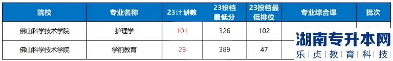 2023年佛山科學(xué)技術(shù)學(xué)院普通批專升本錄取分?jǐn)?shù)線