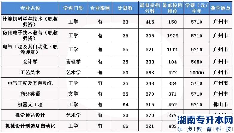 2023年廣東技術(shù)師范大學(xué)普通批專升本錄取分?jǐn)?shù)線