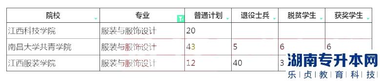 2023年江西專升本服裝與服飾設計招生院校計劃