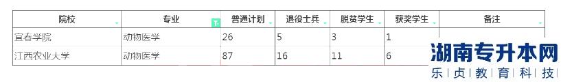 江西專升本動物醫(yī)學招生院校計劃2023