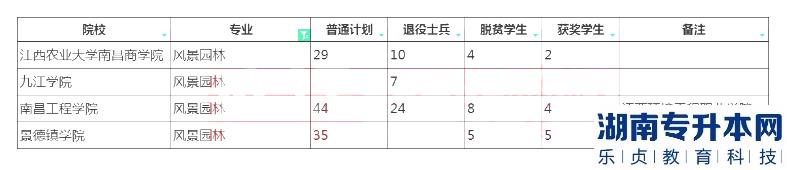 江西專(zhuān)升本風(fēng)景園林招生院校計(jì)劃2023