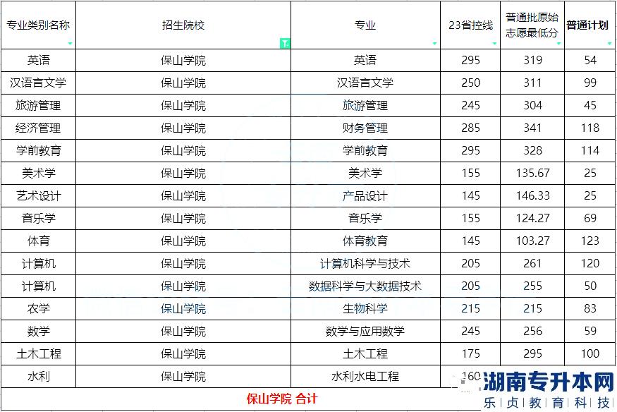 2023年保山學(xué)院專升本招生計(jì)劃及錄取分?jǐn)?shù)線