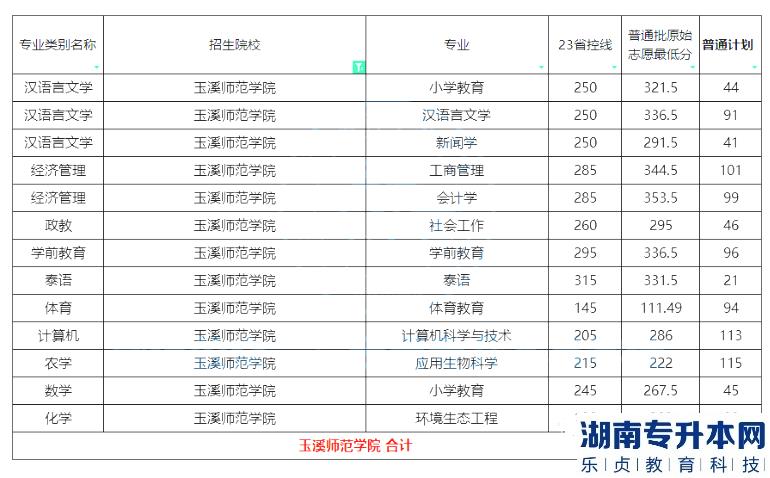 2023年玉溪師范學(xué)院專升本招生計劃及分?jǐn)?shù)線