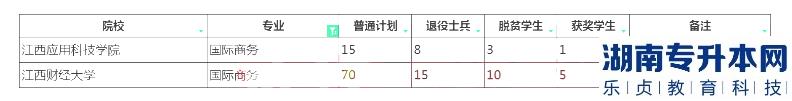 2023年江西專升本國(guó)際商務(wù)招生院校計(jì)劃