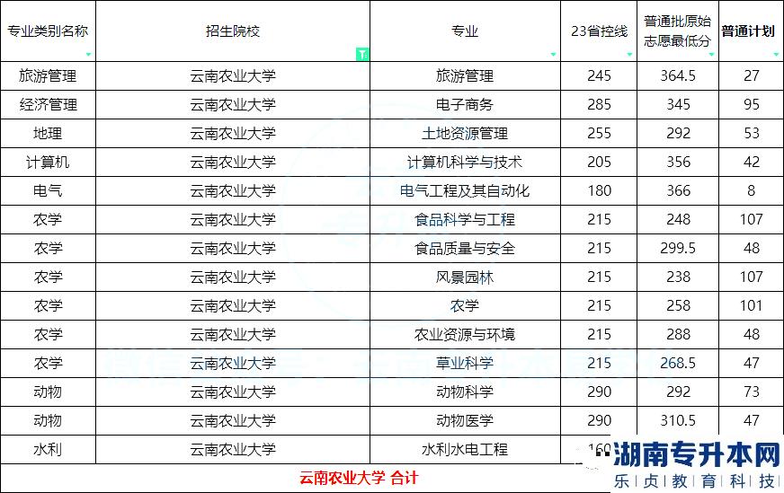 2023年云南農(nóng)業(yè)大學(xué)專升本招生計(jì)劃及分?jǐn)?shù)線