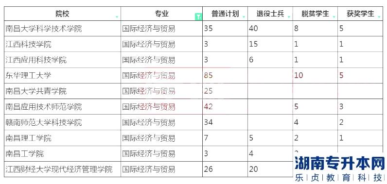 2023年江西專升本國際經(jīng)濟(jì)與貿(mào)易招生院校計劃