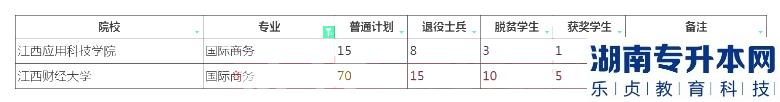 2023年江西專升本國(guó)際商務(wù)招生院校計(jì)劃