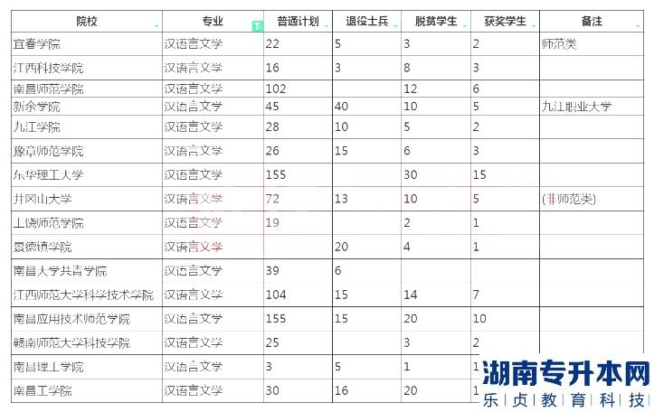 江西專升本漢語言文學(xué)招生院校計(jì)劃2023