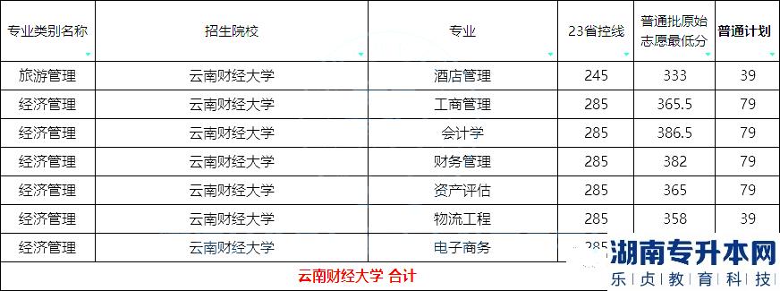 2023年云南財(cái)經(jīng)大學(xué)專升本招生計(jì)劃及分?jǐn)?shù)線