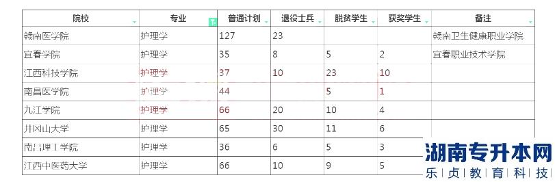 2023年江西專(zhuān)升本行護(hù)理學(xué)招生學(xué)校及計(jì)劃