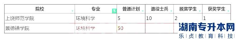 2023年江西專升本環(huán)境科學(xué)招生學(xué)校及計劃