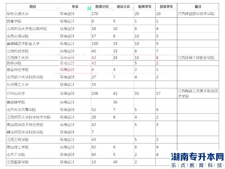 2023年江西專升本環(huán)境設(shè)計(jì)招生學(xué)校及計(jì)劃