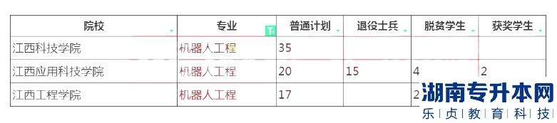 2023年江西專升本機器人工程招生學(xué)校及計劃