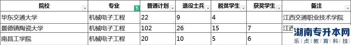 2023年江西專升本機械電子工程招生學校及計劃