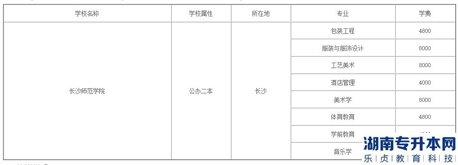 2023年長沙師范學(xué)院專升本學(xué)費